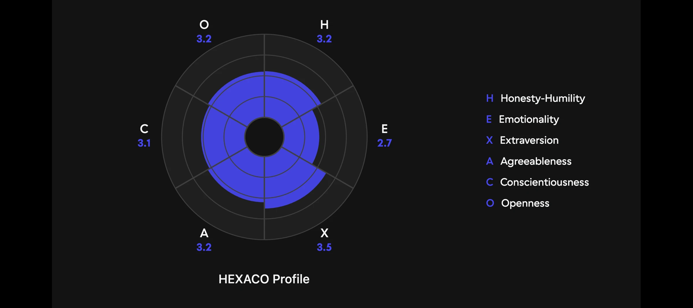 A HEXACO breakdown for a person, with circle graph. H - 3.2, E - 2.7, X - 3.5, A - 3.2, C - 3.1, O - 3.2